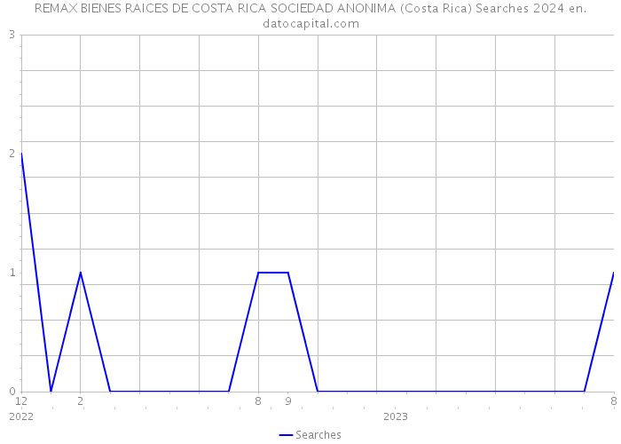 REMAX BIENES RAICES DE COSTA RICA SOCIEDAD ANONIMA (Costa Rica) Searches 2024 