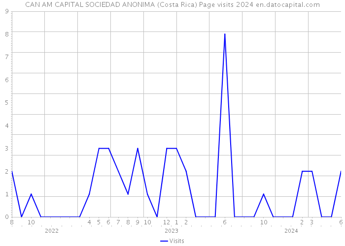 CAN AM CAPITAL SOCIEDAD ANONIMA (Costa Rica) Page visits 2024 