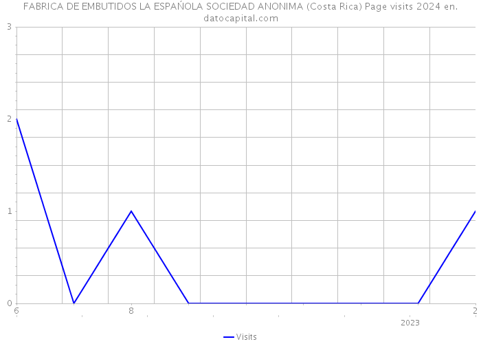FABRICA DE EMBUTIDOS LA ESPAŃOLA SOCIEDAD ANONIMA (Costa Rica) Page visits 2024 