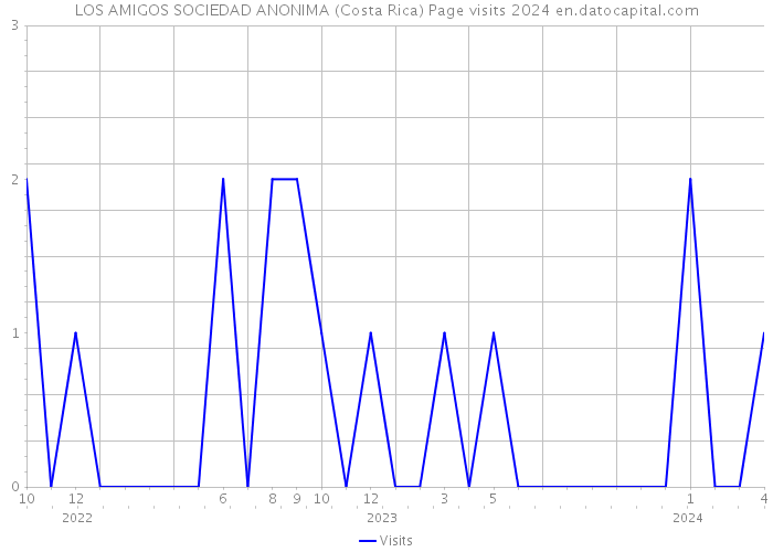 LOS AMIGOS SOCIEDAD ANONIMA (Costa Rica) Page visits 2024 