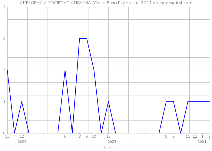 ALTAGRACIA SOCIEDAD ANONIMA (Costa Rica) Page visits 2024 