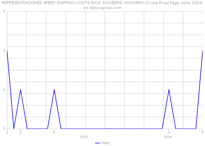 REPRESENTACIONES SPEED SHIPPING COSTA RICA SOCIEDAD ANONIMA (Costa Rica) Page visits 2024 
