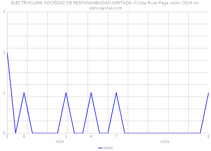 ELECTROCLIMA SOCIEDAD DE RESPONSABILIDAD LIMITADA (Costa Rica) Page visits 2024 
