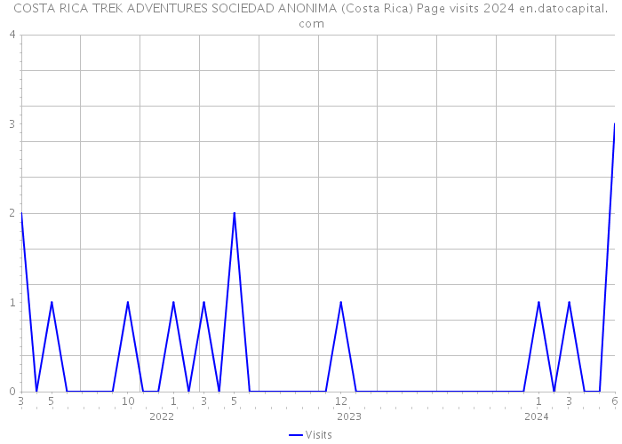 COSTA RICA TREK ADVENTURES SOCIEDAD ANONIMA (Costa Rica) Page visits 2024 