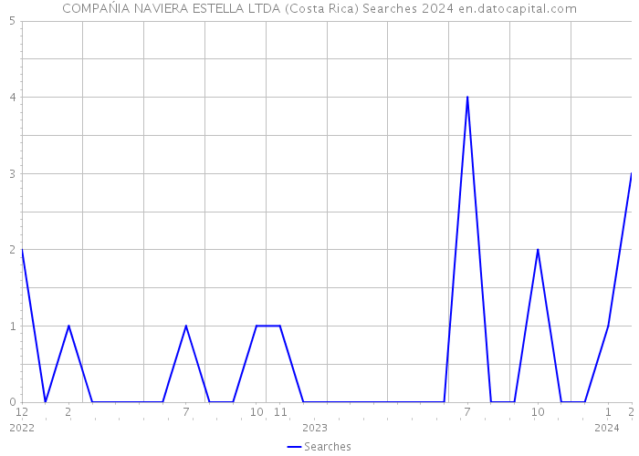 COMPAŃIA NAVIERA ESTELLA LTDA (Costa Rica) Searches 2024 