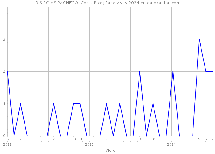 IRIS ROJAS PACHECO (Costa Rica) Page visits 2024 