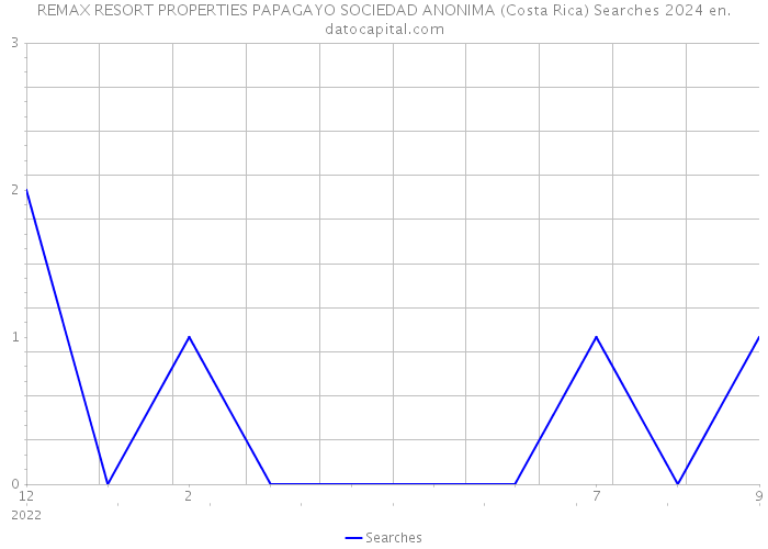 REMAX RESORT PROPERTIES PAPAGAYO SOCIEDAD ANONIMA (Costa Rica) Searches 2024 