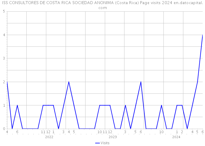 ISS CONSULTORES DE COSTA RICA SOCIEDAD ANONIMA (Costa Rica) Page visits 2024 