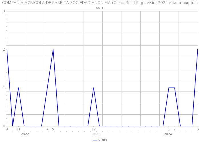 COMPAŃIA AGRICOLA DE PARRITA SOCIEDAD ANONIMA (Costa Rica) Page visits 2024 
