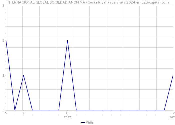 INTERNACIONAL GLOBAL SOCIEDAD ANONIMA (Costa Rica) Page visits 2024 