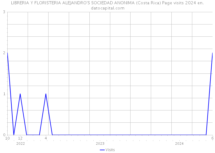 LIBRERIA Y FLORISTERIA ALEJANDRO'S SOCIEDAD ANONIMA (Costa Rica) Page visits 2024 