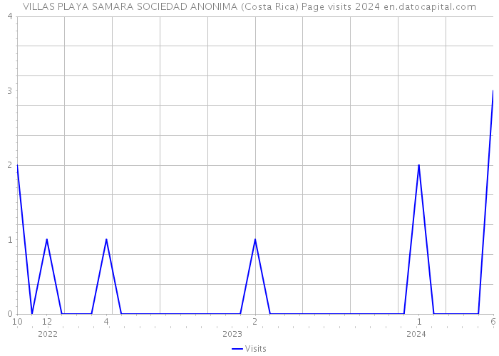 VILLAS PLAYA SAMARA SOCIEDAD ANONIMA (Costa Rica) Page visits 2024 
