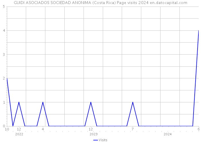 GUIDI ASOCIADOS SOCIEDAD ANONIMA (Costa Rica) Page visits 2024 