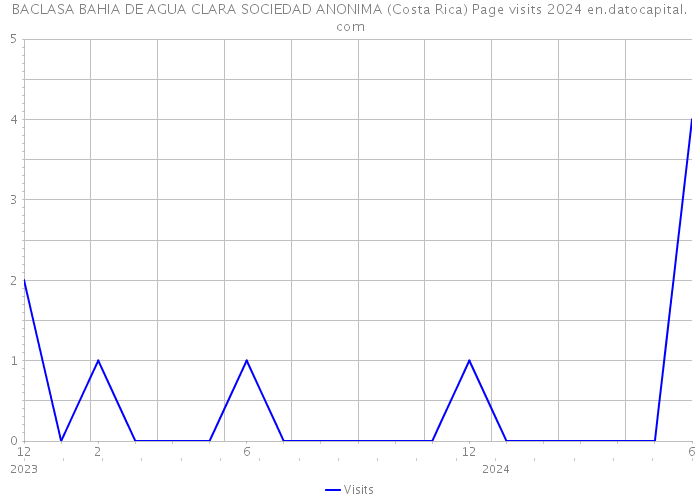 BACLASA BAHIA DE AGUA CLARA SOCIEDAD ANONIMA (Costa Rica) Page visits 2024 