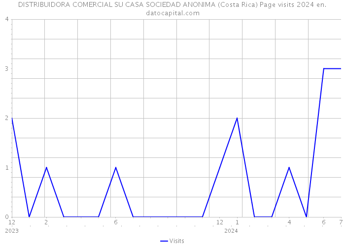 DISTRIBUIDORA COMERCIAL SU CASA SOCIEDAD ANONIMA (Costa Rica) Page visits 2024 