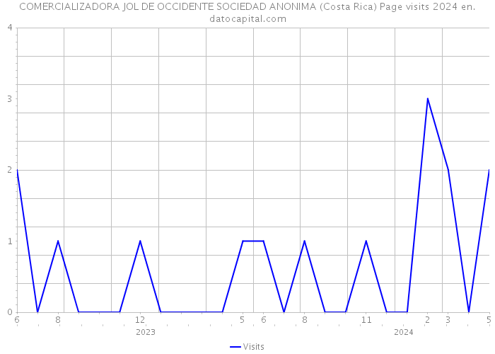 COMERCIALIZADORA JOL DE OCCIDENTE SOCIEDAD ANONIMA (Costa Rica) Page visits 2024 