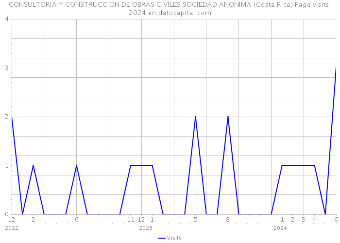 CONSULTORIA Y CONSTRUCCION DE OBRAS CIVILES SOCIEDAD ANONIMA (Costa Rica) Page visits 2024 
