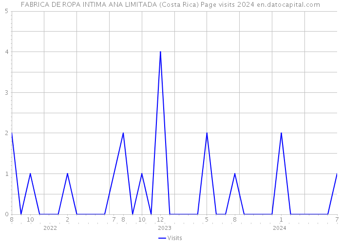 FABRICA DE ROPA INTIMA ANA LIMITADA (Costa Rica) Page visits 2024 