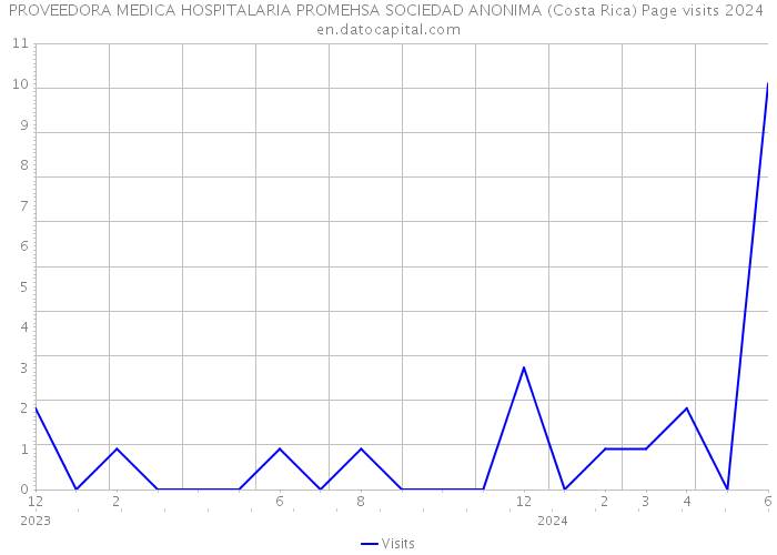PROVEEDORA MEDICA HOSPITALARIA PROMEHSA SOCIEDAD ANONIMA (Costa Rica) Page visits 2024 