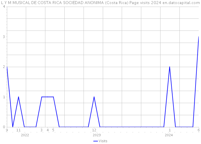 L Y M MUSICAL DE COSTA RICA SOCIEDAD ANONIMA (Costa Rica) Page visits 2024 