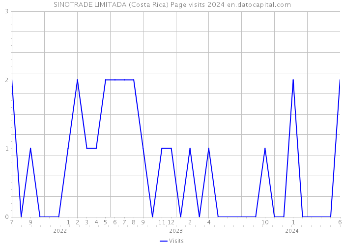 SINOTRADE LIMITADA (Costa Rica) Page visits 2024 