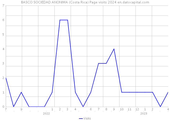 BASCO SOCIEDAD ANONIMA (Costa Rica) Page visits 2024 