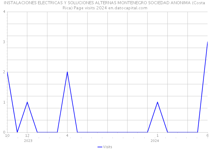 INSTALACIONES ELECTRICAS Y SOLUCIONES ALTERNAS MONTENEGRO SOCIEDAD ANONIMA (Costa Rica) Page visits 2024 