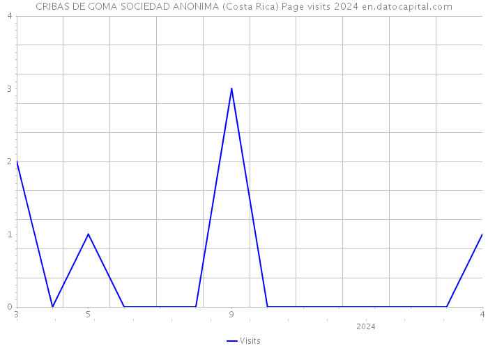CRIBAS DE GOMA SOCIEDAD ANONIMA (Costa Rica) Page visits 2024 