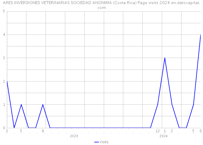 ARES INVERSIONES VETERINARIAS SOCIEDAD ANONIMA (Costa Rica) Page visits 2024 