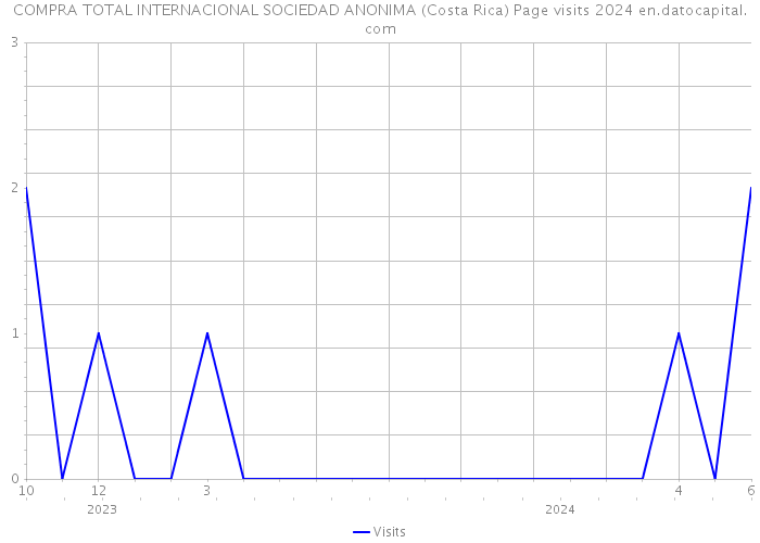 COMPRA TOTAL INTERNACIONAL SOCIEDAD ANONIMA (Costa Rica) Page visits 2024 