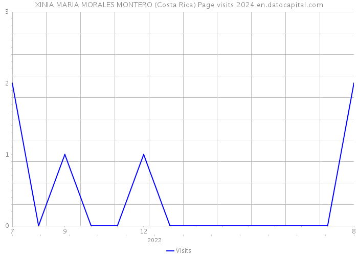 XINIA MARIA MORALES MONTERO (Costa Rica) Page visits 2024 