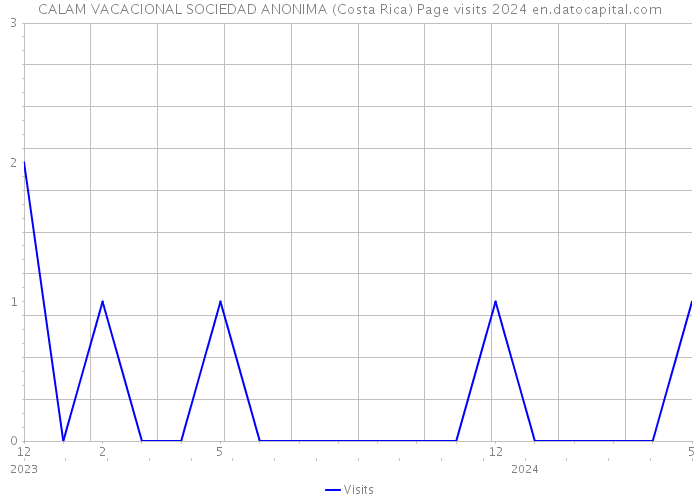 CALAM VACACIONAL SOCIEDAD ANONIMA (Costa Rica) Page visits 2024 