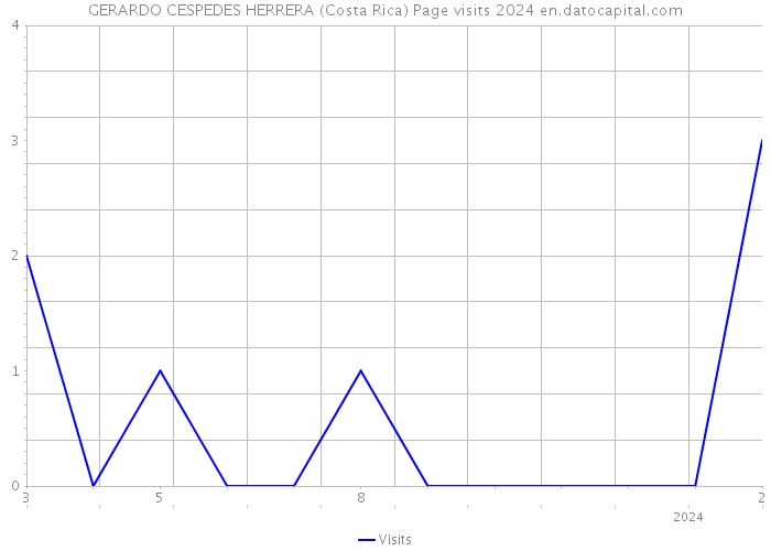 GERARDO CESPEDES HERRERA (Costa Rica) Page visits 2024 