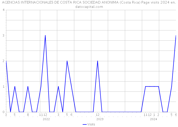 AGENCIAS INTERNACIONALES DE COSTA RICA SOCIEDAD ANONIMA (Costa Rica) Page visits 2024 