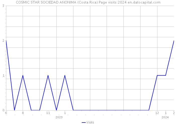 COSMIC STAR SOCIEDAD ANONIMA (Costa Rica) Page visits 2024 
