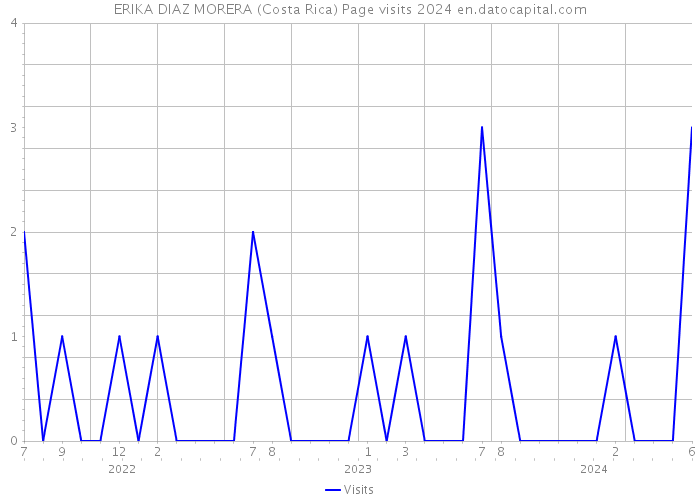 ERIKA DIAZ MORERA (Costa Rica) Page visits 2024 