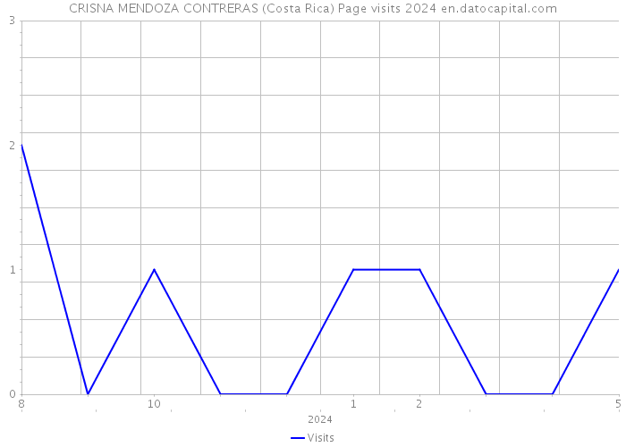 CRISNA MENDOZA CONTRERAS (Costa Rica) Page visits 2024 