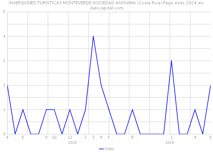 INVERSIONES TURISTICAS MONTEVERDE SOCIEDAD ANONIMA (Costa Rica) Page visits 2024 