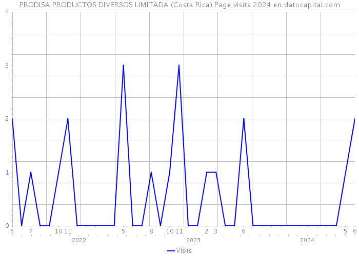 PRODISA PRODUCTOS DIVERSOS LIMITADA (Costa Rica) Page visits 2024 