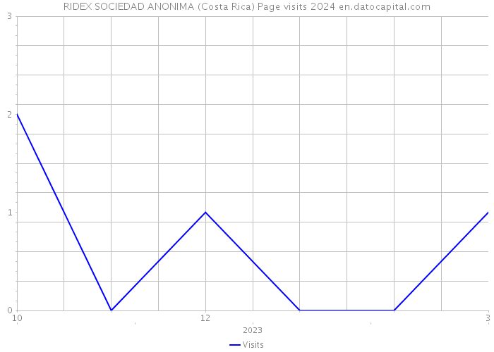 RIDEX SOCIEDAD ANONIMA (Costa Rica) Page visits 2024 