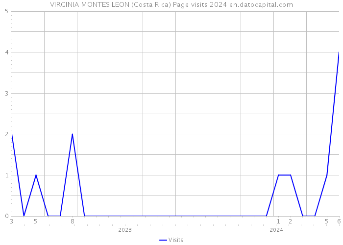 VIRGINIA MONTES LEON (Costa Rica) Page visits 2024 