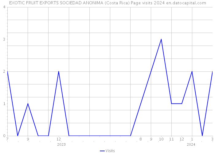 EXOTIC FRUIT EXPORTS SOCIEDAD ANONIMA (Costa Rica) Page visits 2024 