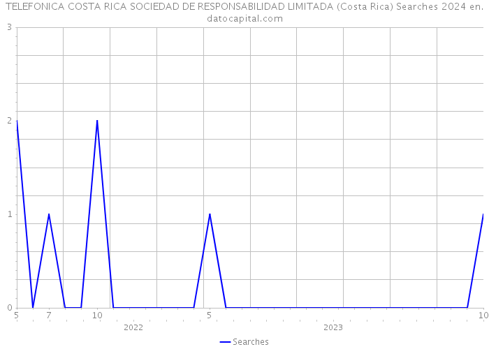TELEFONICA COSTA RICA SOCIEDAD DE RESPONSABILIDAD LIMITADA (Costa Rica) Searches 2024 