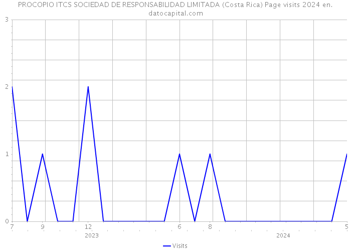PROCOPIO ITCS SOCIEDAD DE RESPONSABILIDAD LIMITADA (Costa Rica) Page visits 2024 