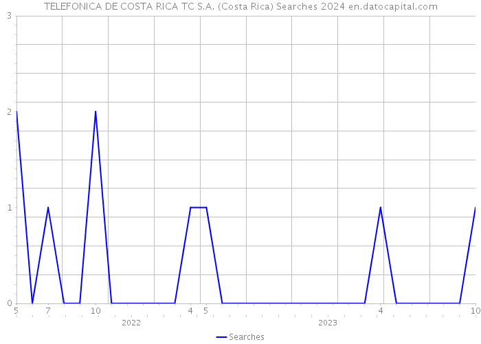 TELEFONICA DE COSTA RICA TC S.A. (Costa Rica) Searches 2024 