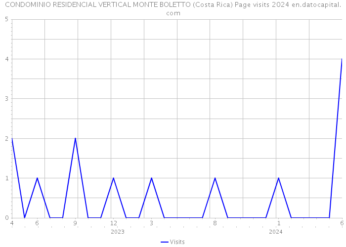 CONDOMINIO RESIDENCIAL VERTICAL MONTE BOLETTO (Costa Rica) Page visits 2024 