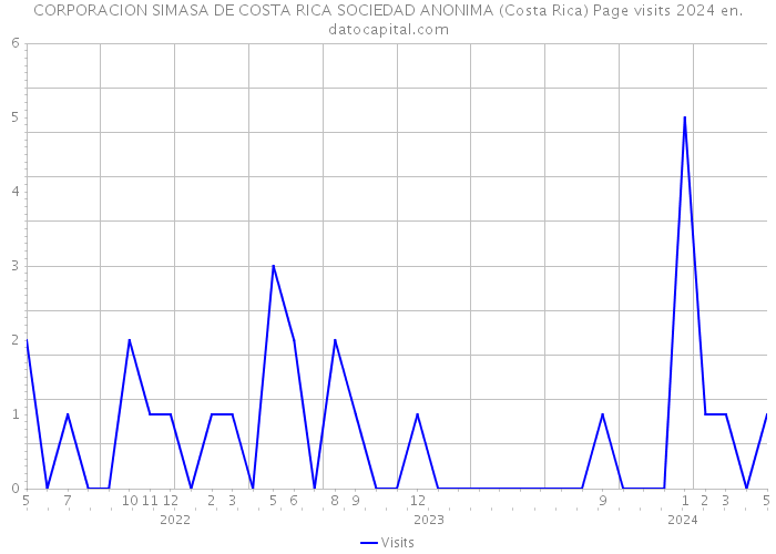 CORPORACION SIMASA DE COSTA RICA SOCIEDAD ANONIMA (Costa Rica) Page visits 2024 