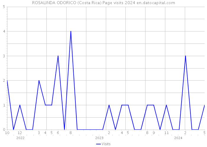 ROSALINDA ODORICO (Costa Rica) Page visits 2024 