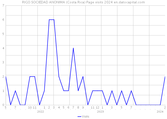 RIGO SOCIEDAD ANONIMA (Costa Rica) Page visits 2024 