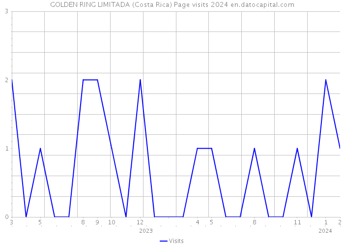 GOLDEN RING LIMITADA (Costa Rica) Page visits 2024 